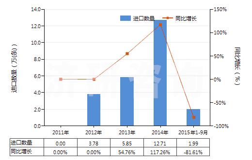 2011-2015年9月中國(guó)其他翻新輪胎(HS40121900)進(jìn)口量及增速統(tǒng)計(jì)